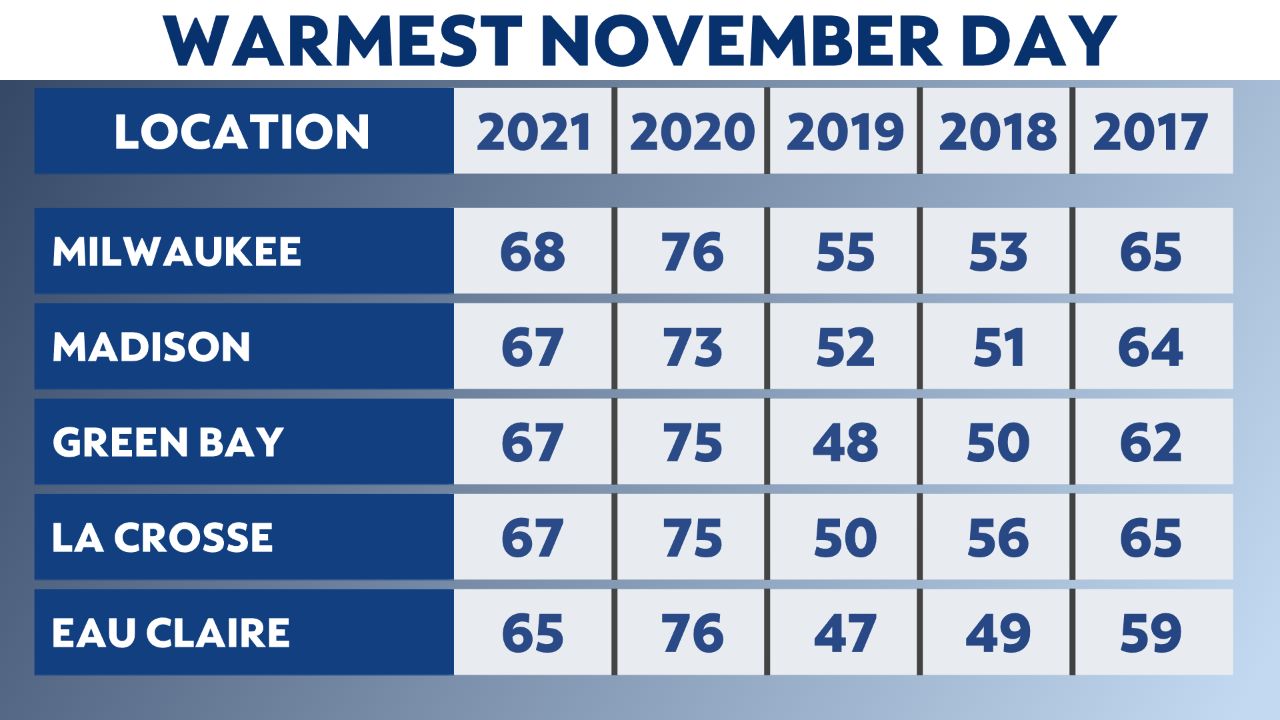 Weather in wisconsin november